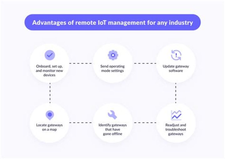 Best Remote IoT Management Software: Enhancing Connectivity and Efficiency
