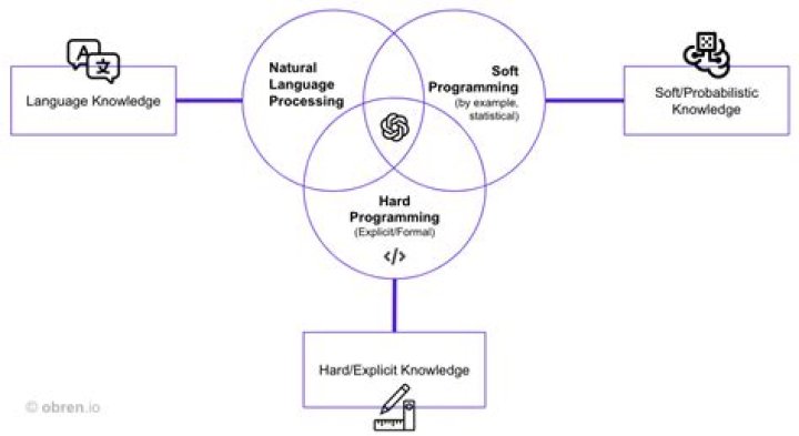 Discoveries And Insights For Software Engineering