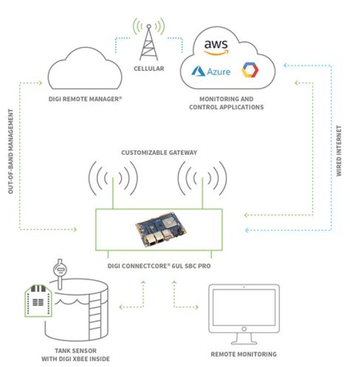 IoT Core RemoteIoT Display Chart: Your Ultimate Guide to Real-Time Data Visualization