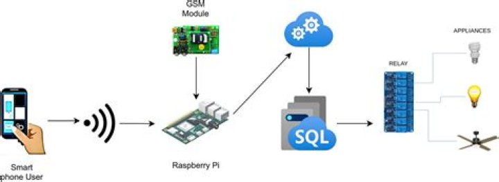 Mastering SSH Remote IoT Device Management with Raspberry Pi